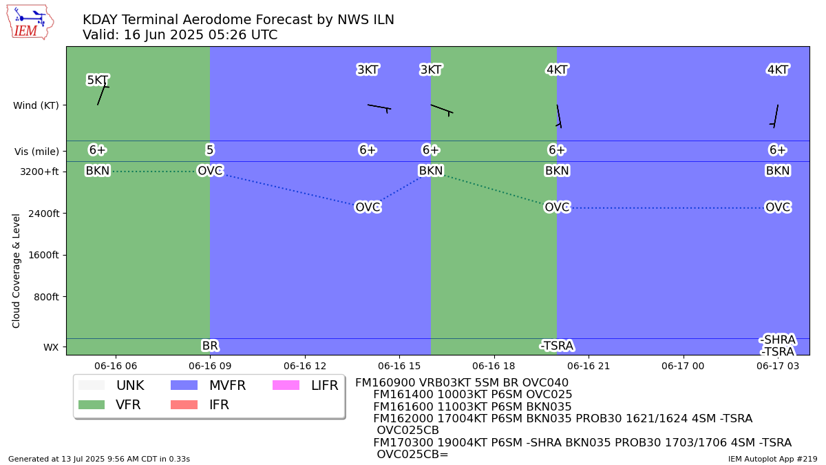 Generated chart